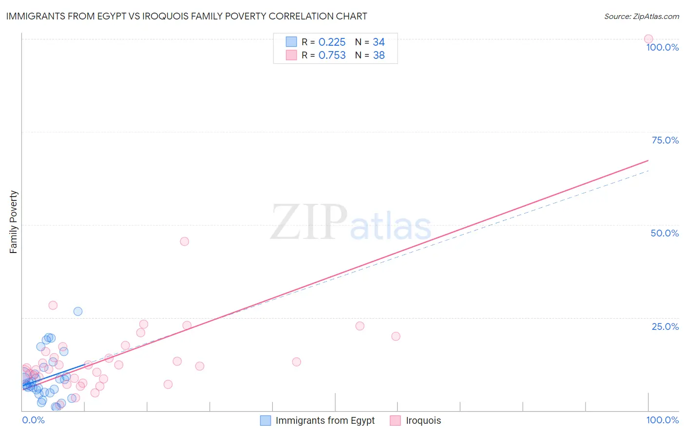 Immigrants from Egypt vs Iroquois Family Poverty