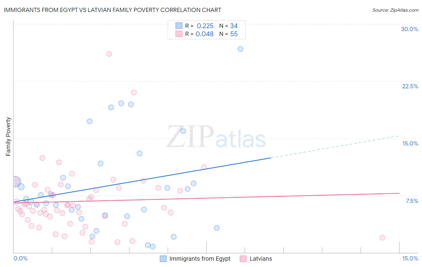 Immigrants from Egypt vs Latvian Family Poverty
