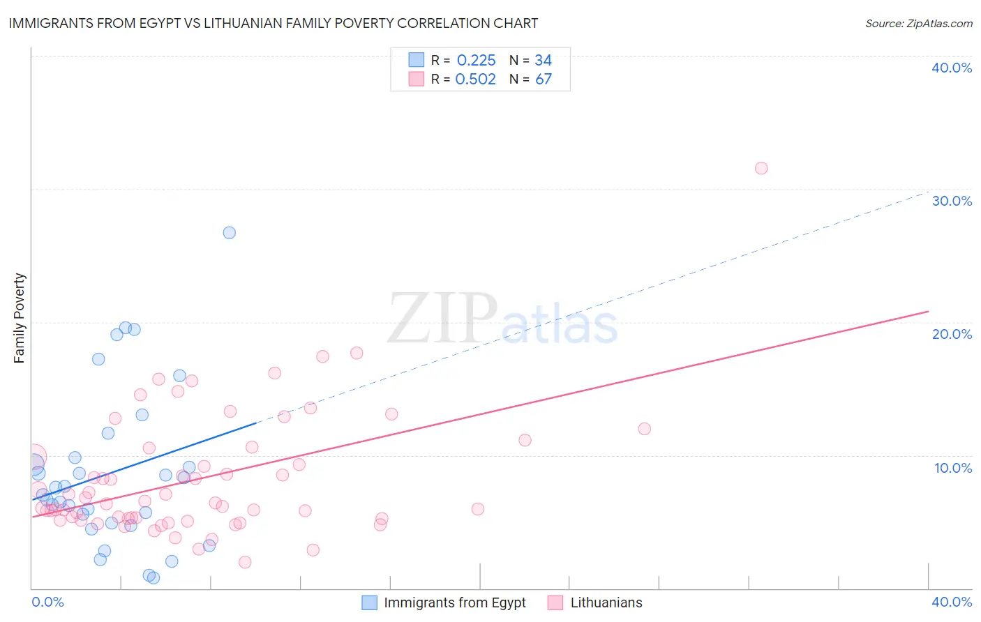 Immigrants from Egypt vs Lithuanian Family Poverty