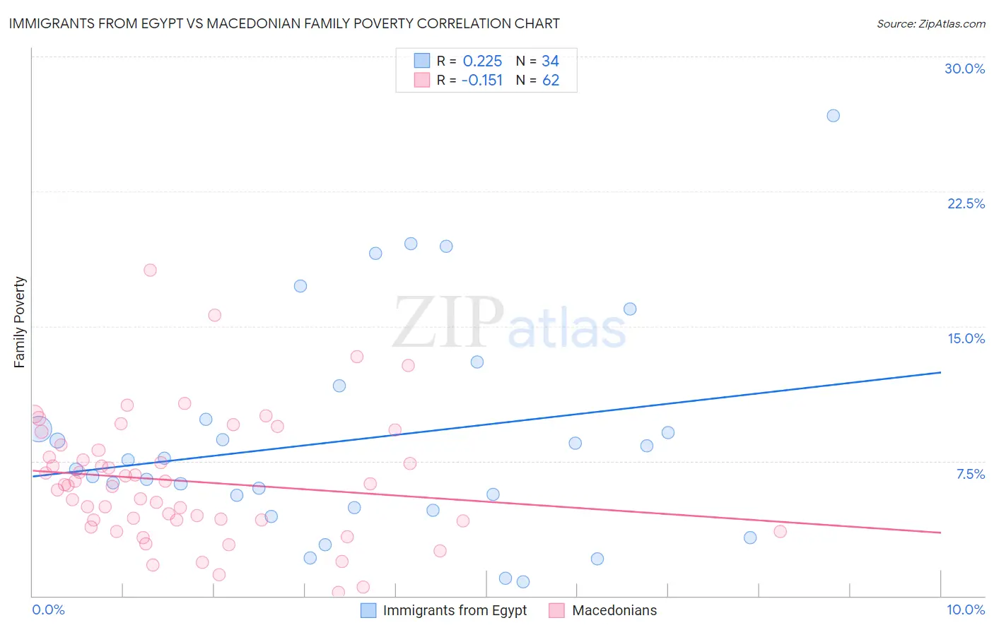 Immigrants from Egypt vs Macedonian Family Poverty