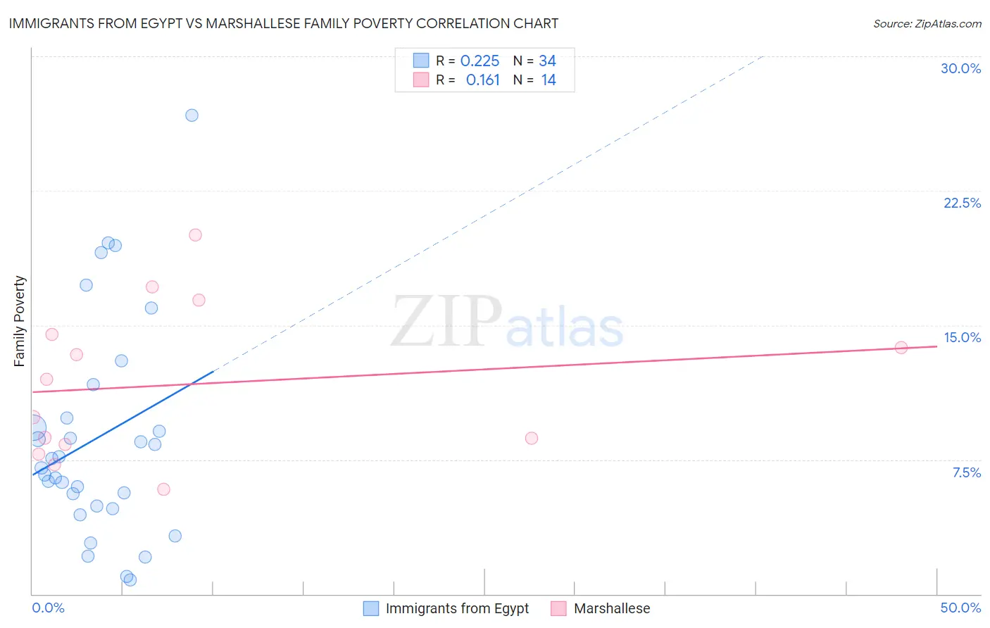Immigrants from Egypt vs Marshallese Family Poverty
