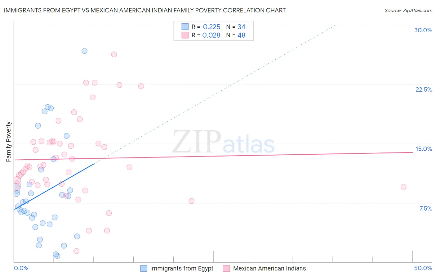 Immigrants from Egypt vs Mexican American Indian Family Poverty