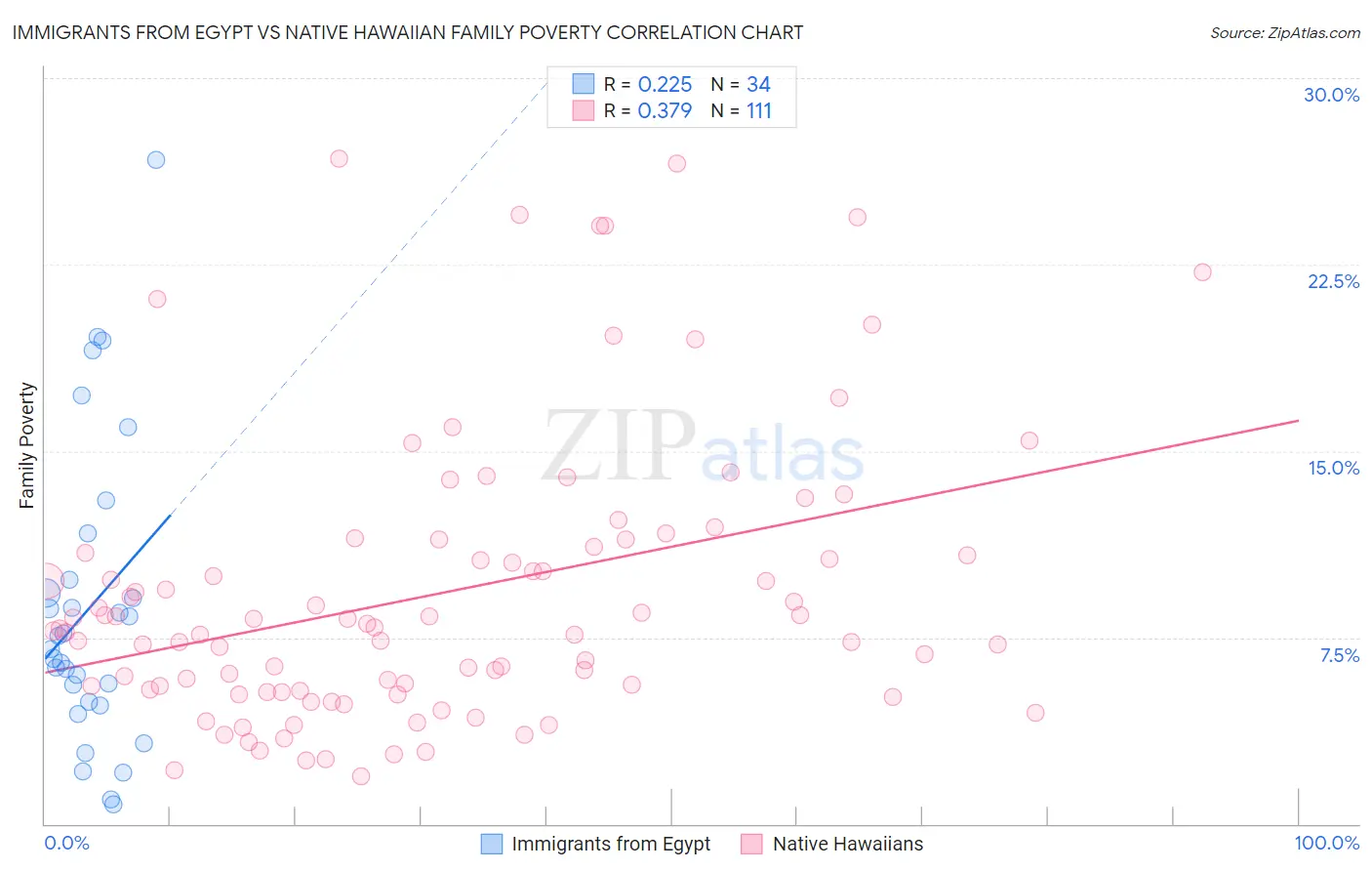 Immigrants from Egypt vs Native Hawaiian Family Poverty