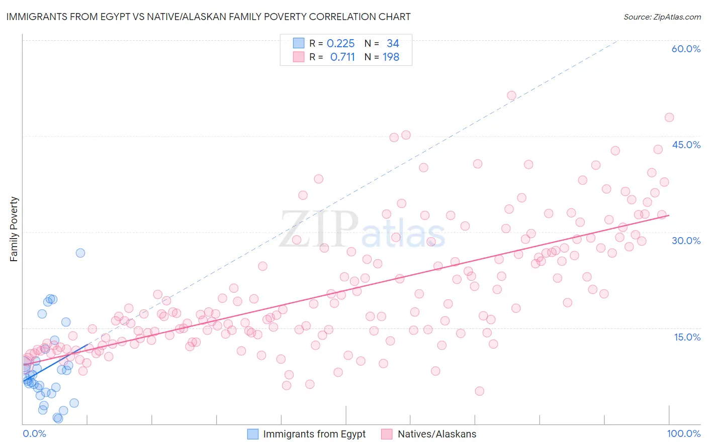 Immigrants from Egypt vs Native/Alaskan Family Poverty