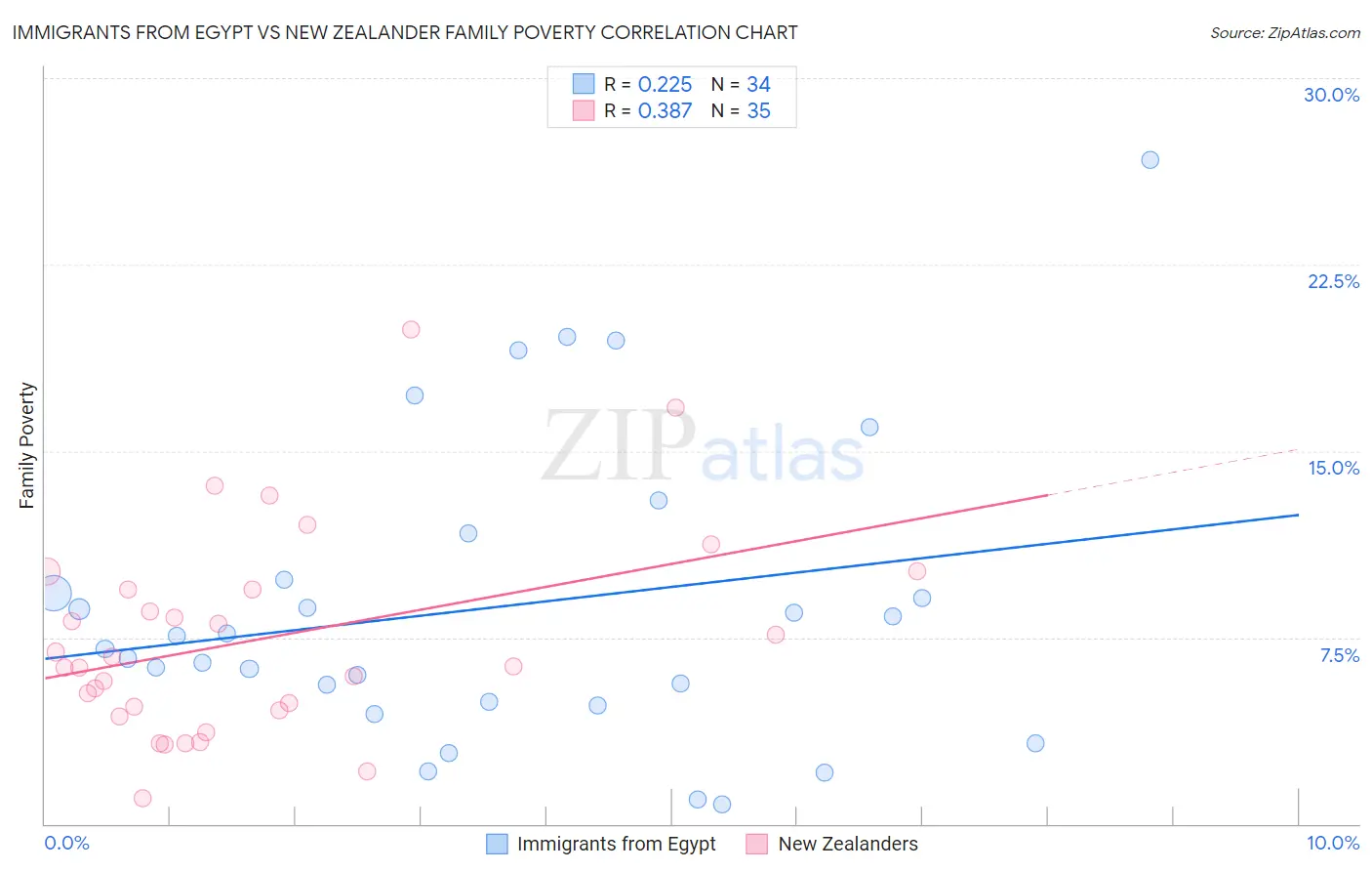 Immigrants from Egypt vs New Zealander Family Poverty