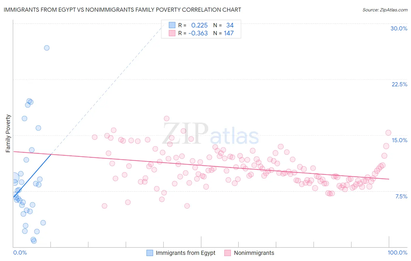 Immigrants from Egypt vs Nonimmigrants Family Poverty