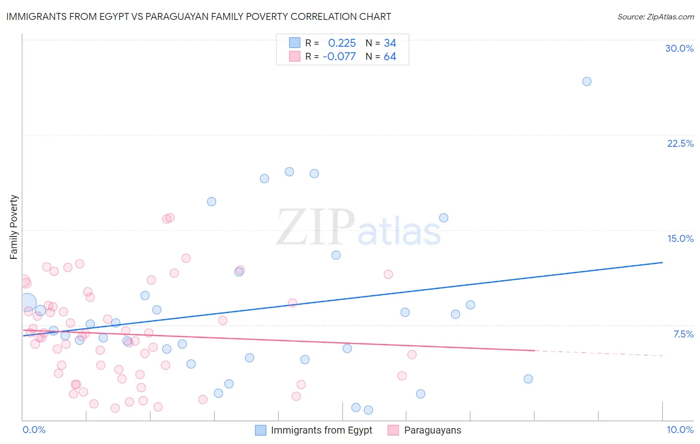 Immigrants from Egypt vs Paraguayan Family Poverty