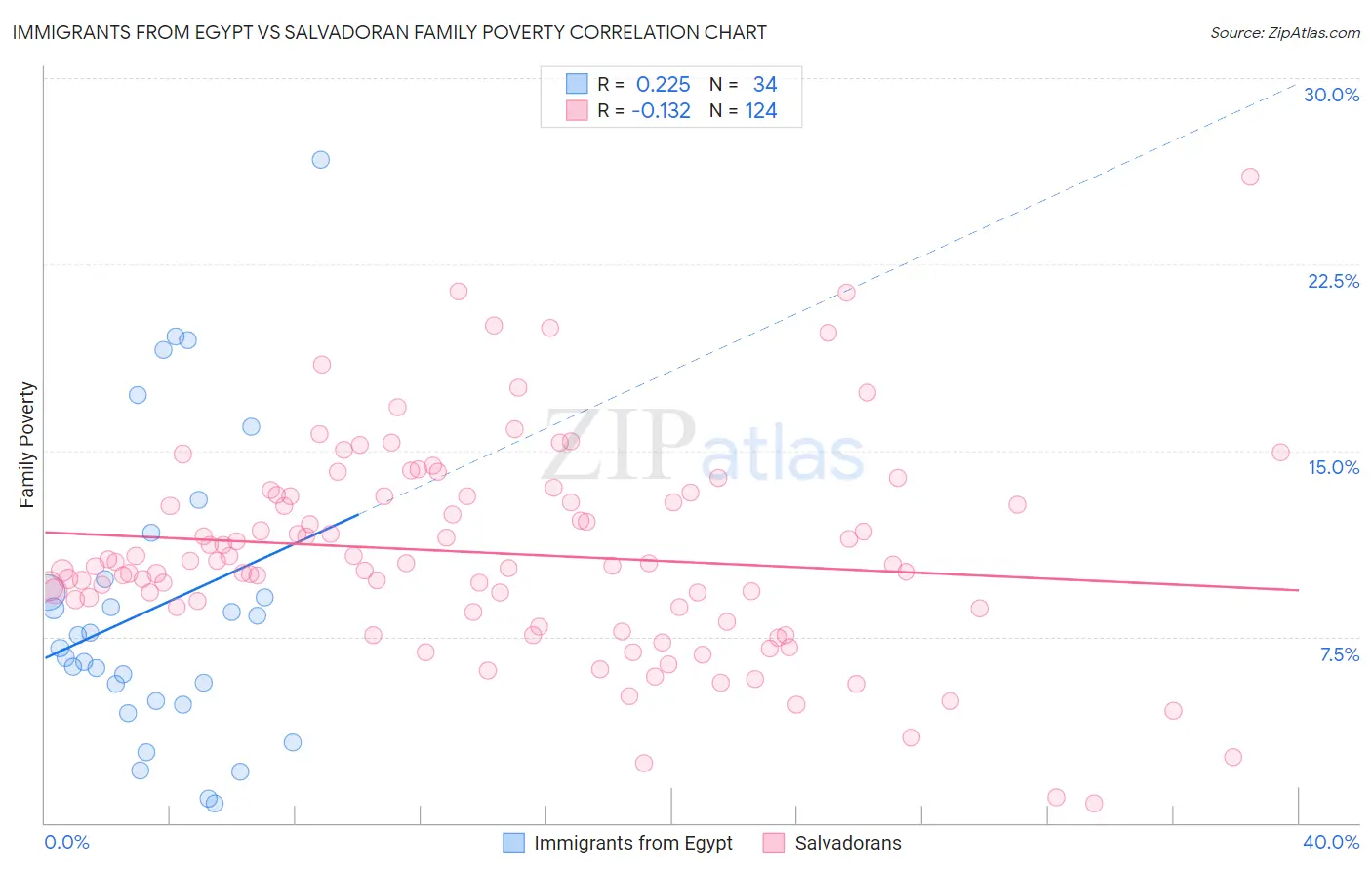 Immigrants from Egypt vs Salvadoran Family Poverty