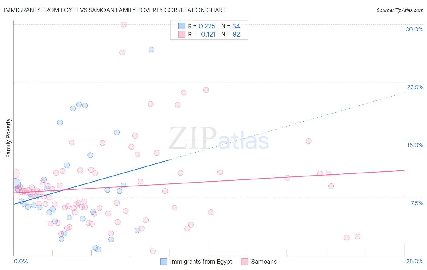 Immigrants from Egypt vs Samoan Family Poverty