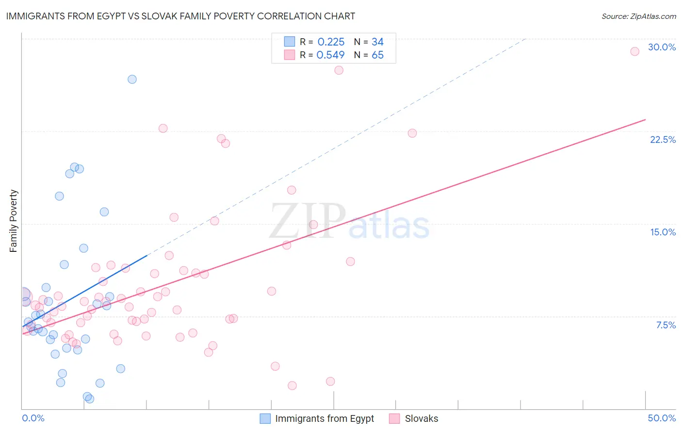 Immigrants from Egypt vs Slovak Family Poverty