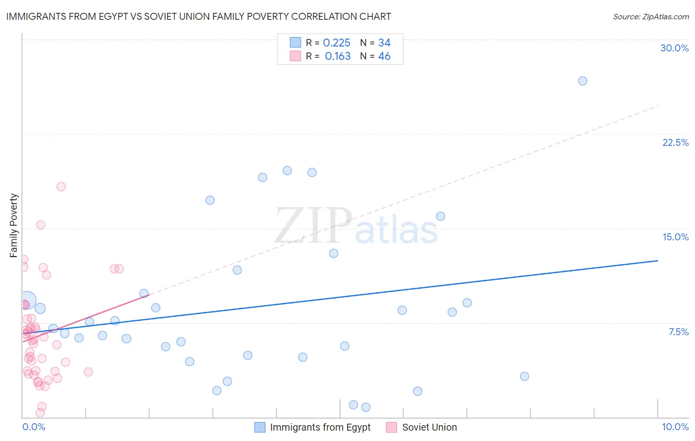Immigrants from Egypt vs Soviet Union Family Poverty