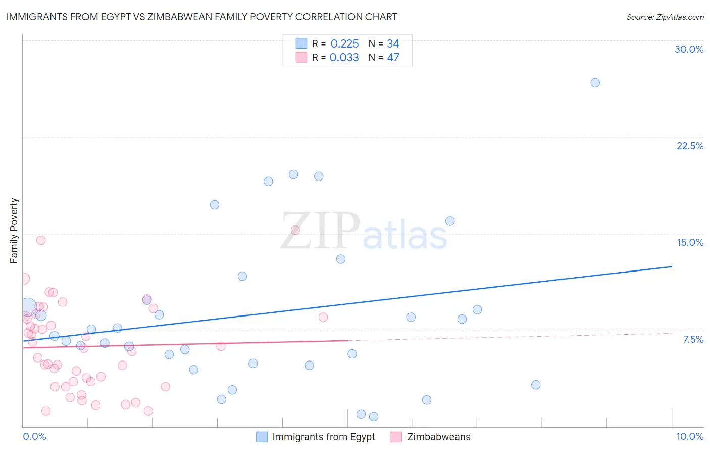 Immigrants from Egypt vs Zimbabwean Family Poverty