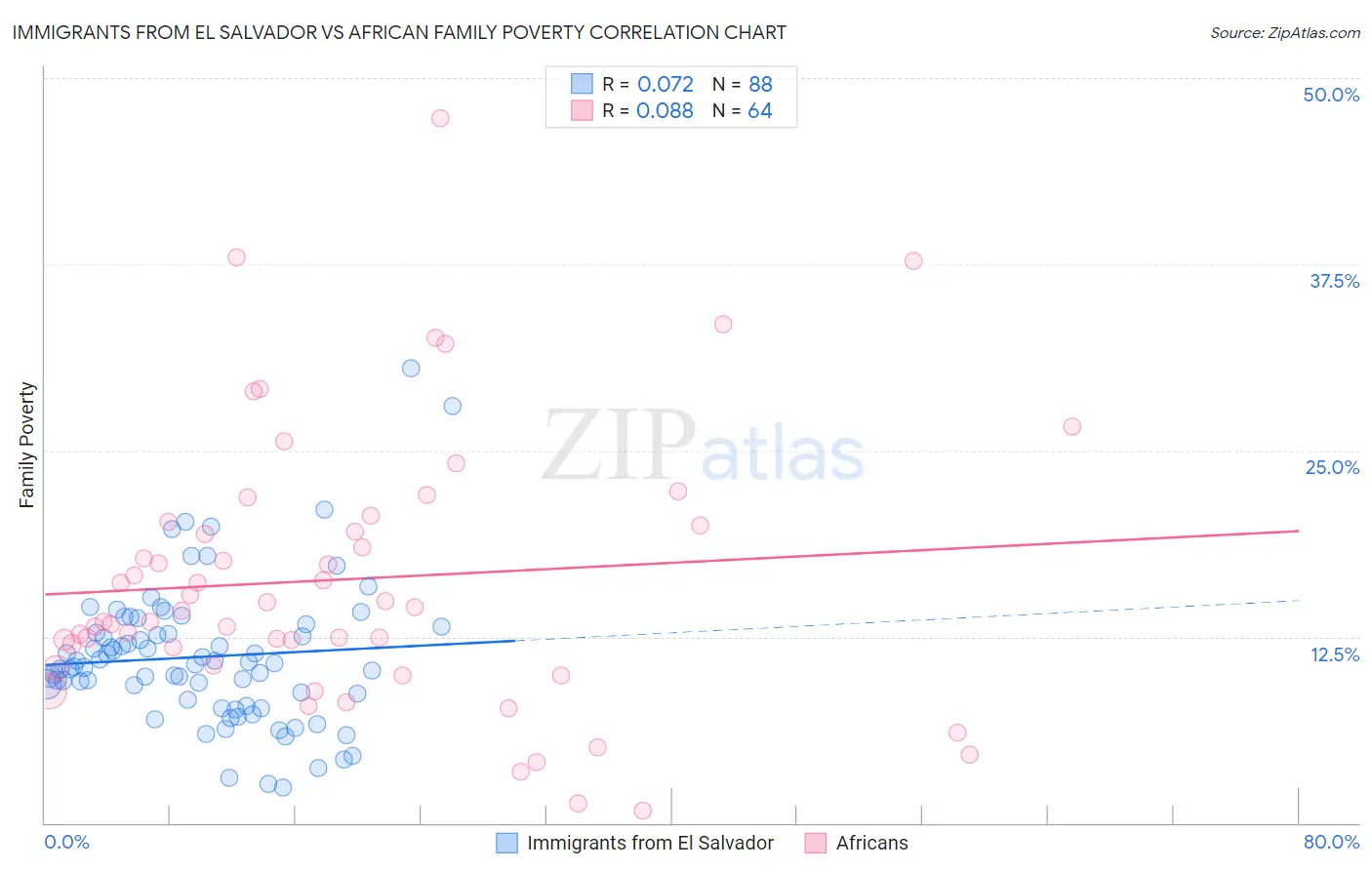 Immigrants from El Salvador vs African Family Poverty
