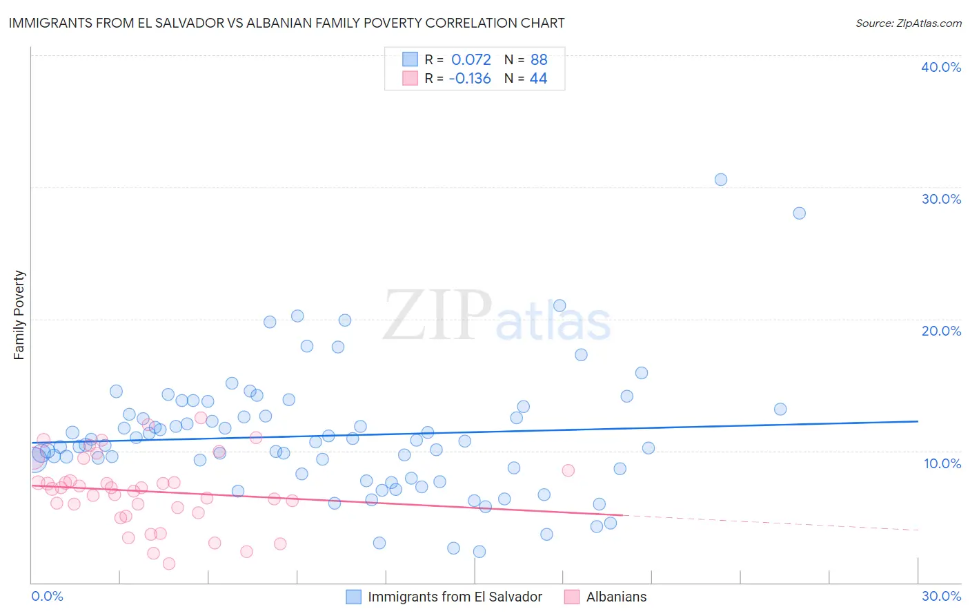 Immigrants from El Salvador vs Albanian Family Poverty