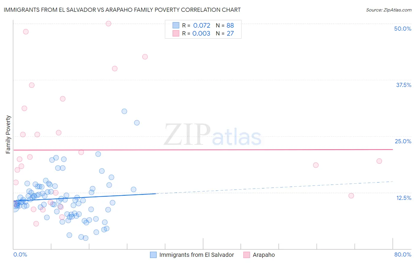 Immigrants from El Salvador vs Arapaho Family Poverty