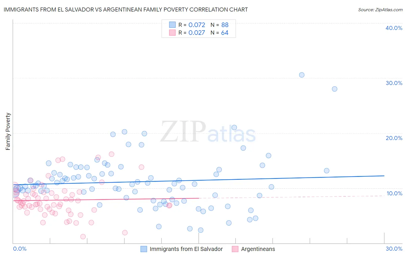 Immigrants from El Salvador vs Argentinean Family Poverty