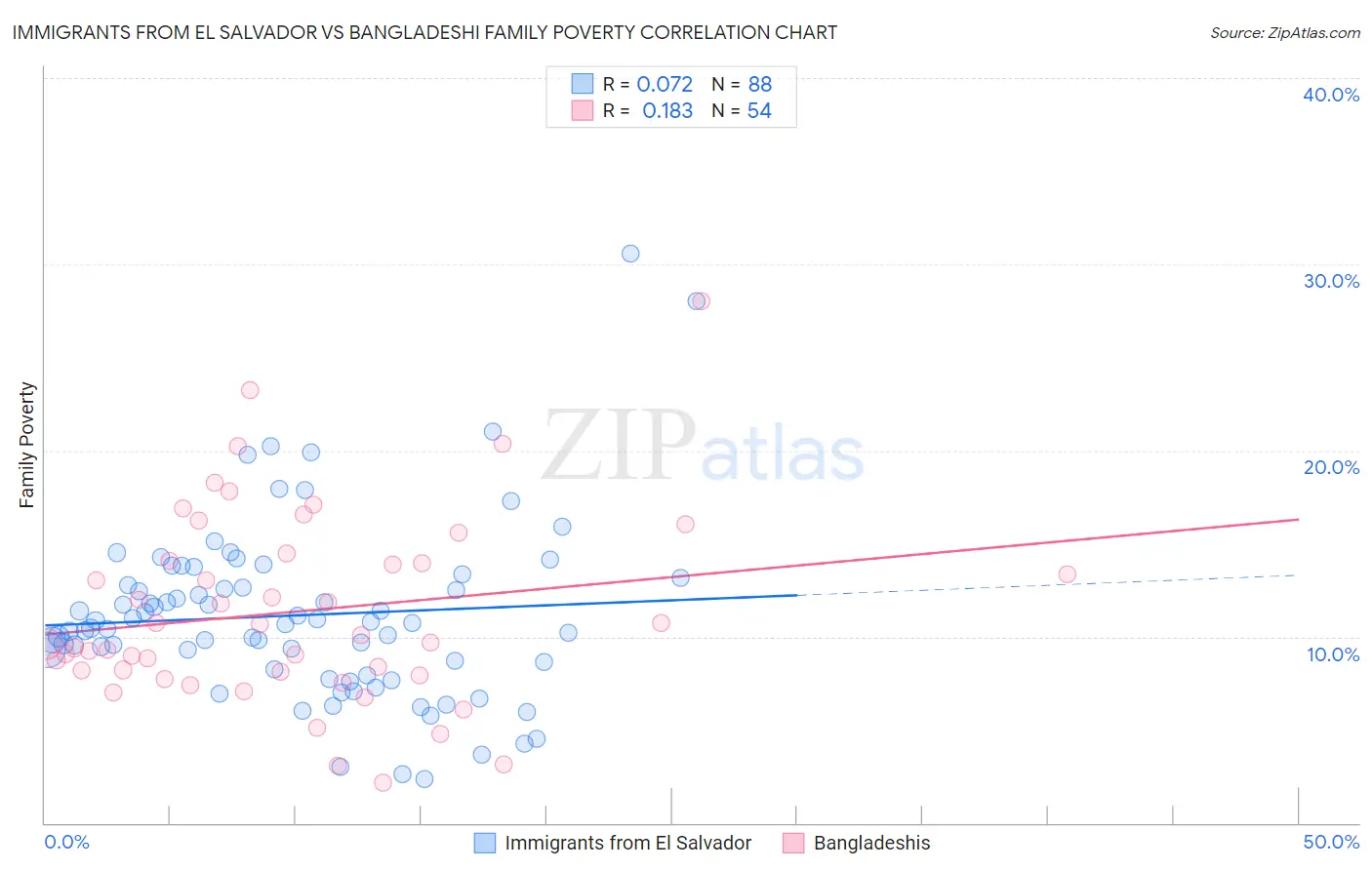 Immigrants from El Salvador vs Bangladeshi Family Poverty