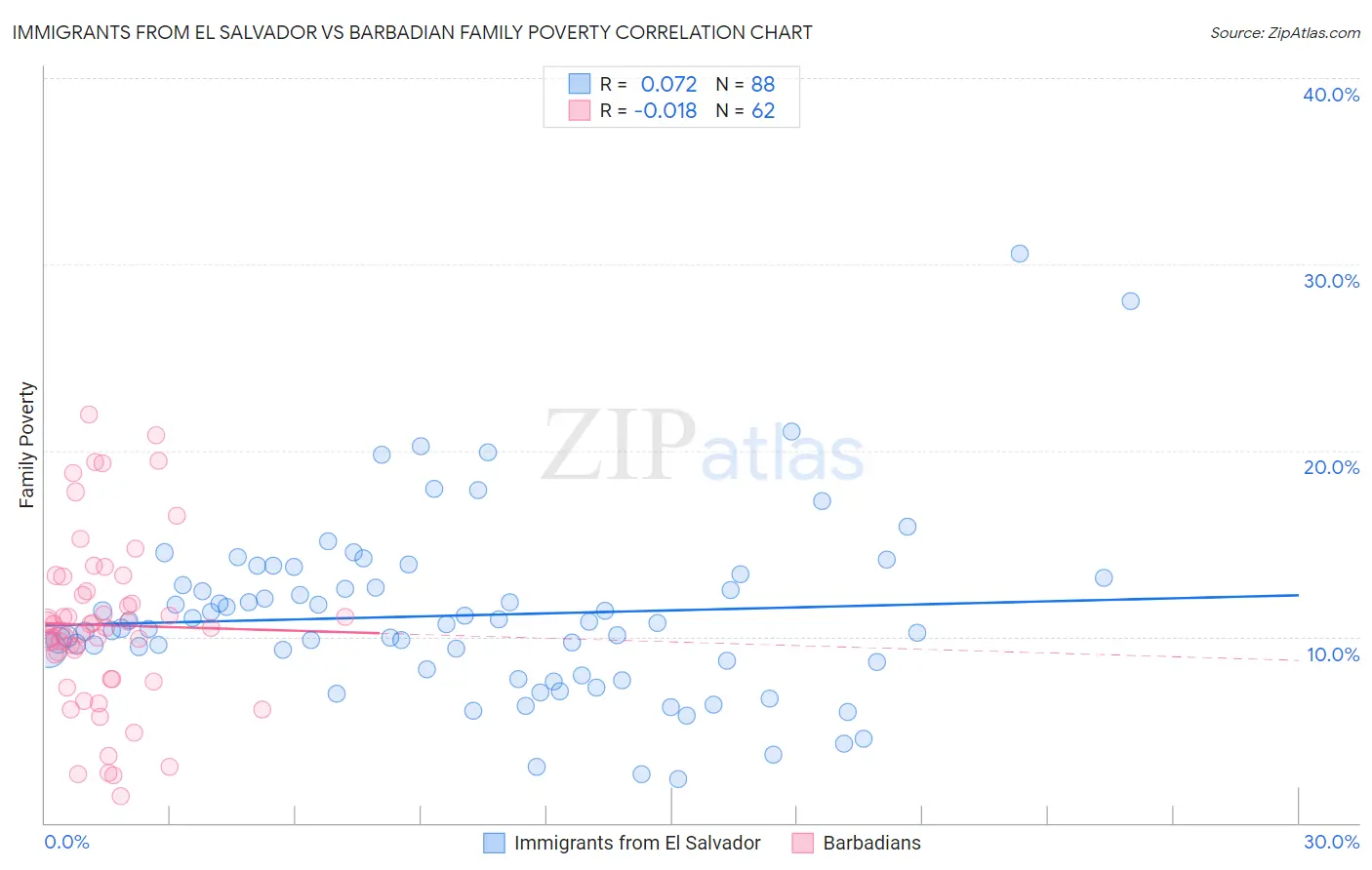 Immigrants from El Salvador vs Barbadian Family Poverty