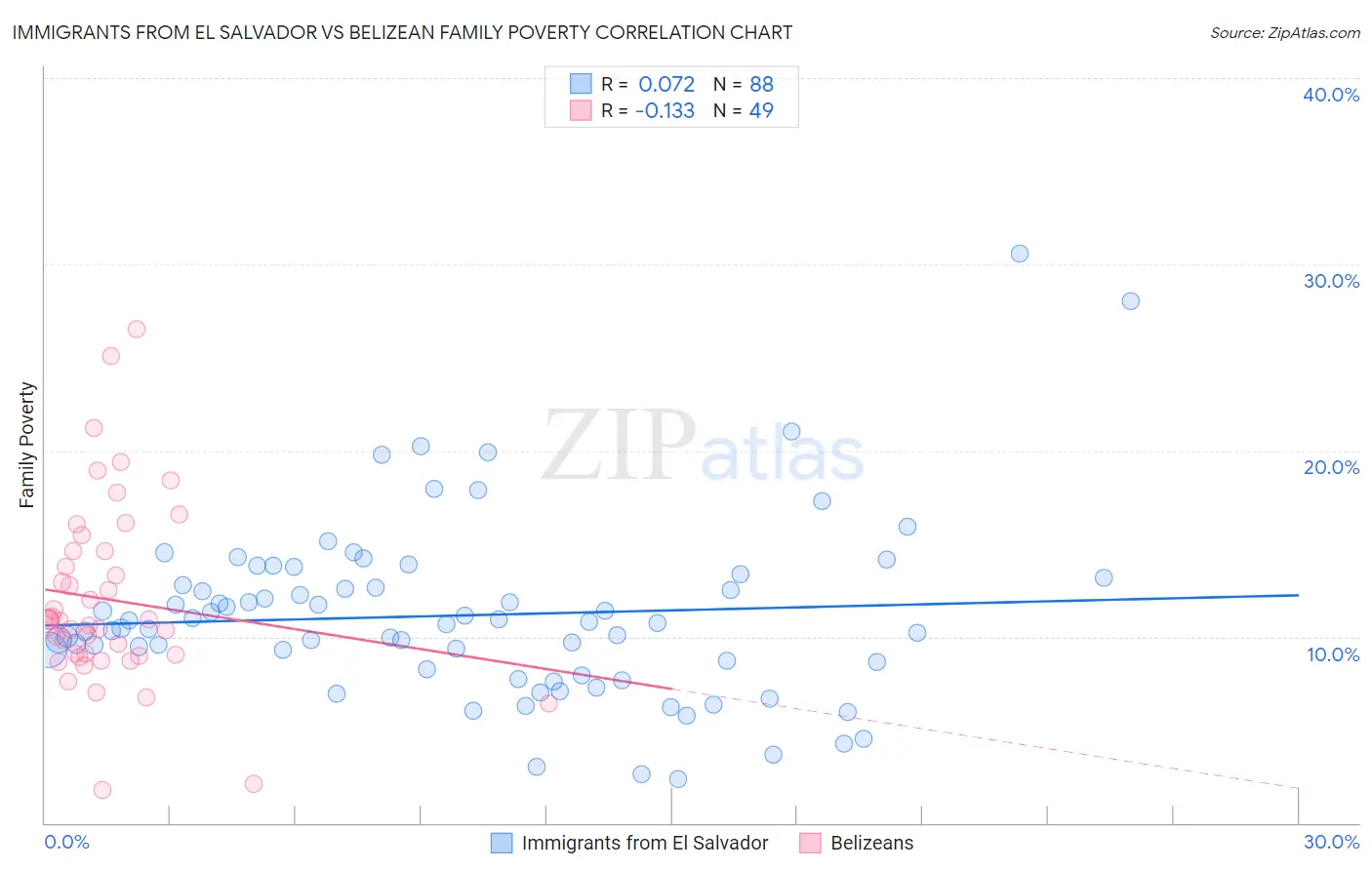 Immigrants from El Salvador vs Belizean Family Poverty