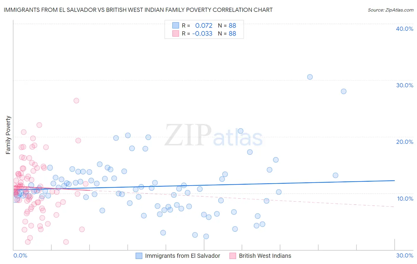Immigrants from El Salvador vs British West Indian Family Poverty