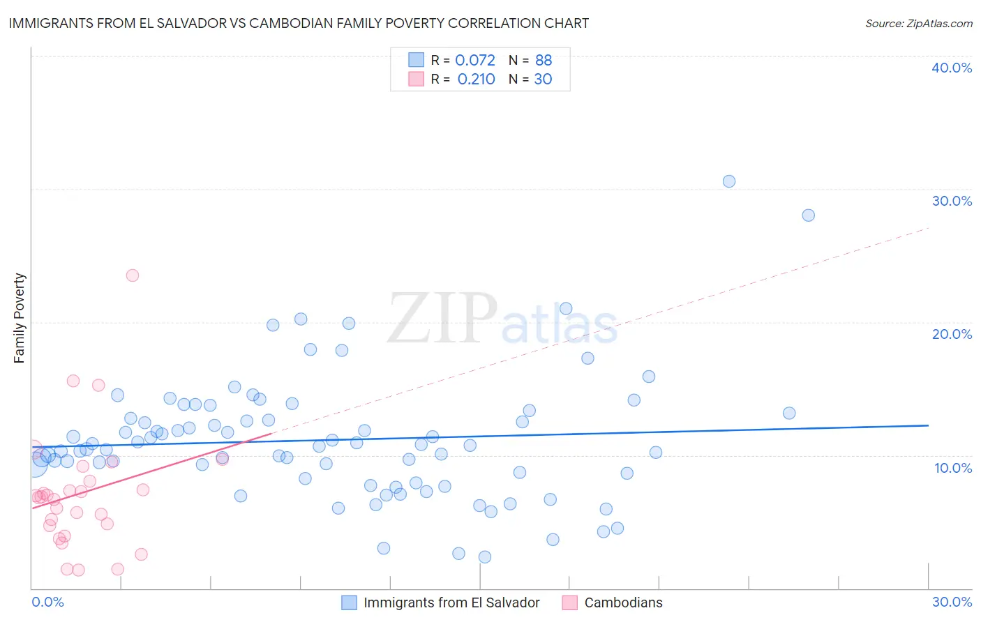 Immigrants from El Salvador vs Cambodian Family Poverty