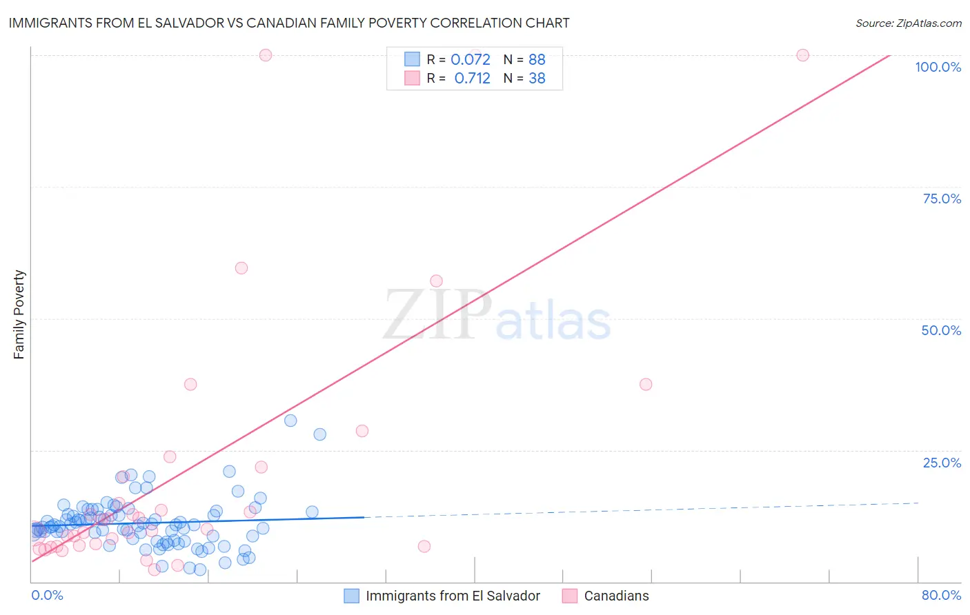 Immigrants from El Salvador vs Canadian Family Poverty