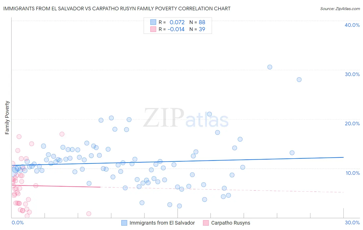 Immigrants from El Salvador vs Carpatho Rusyn Family Poverty