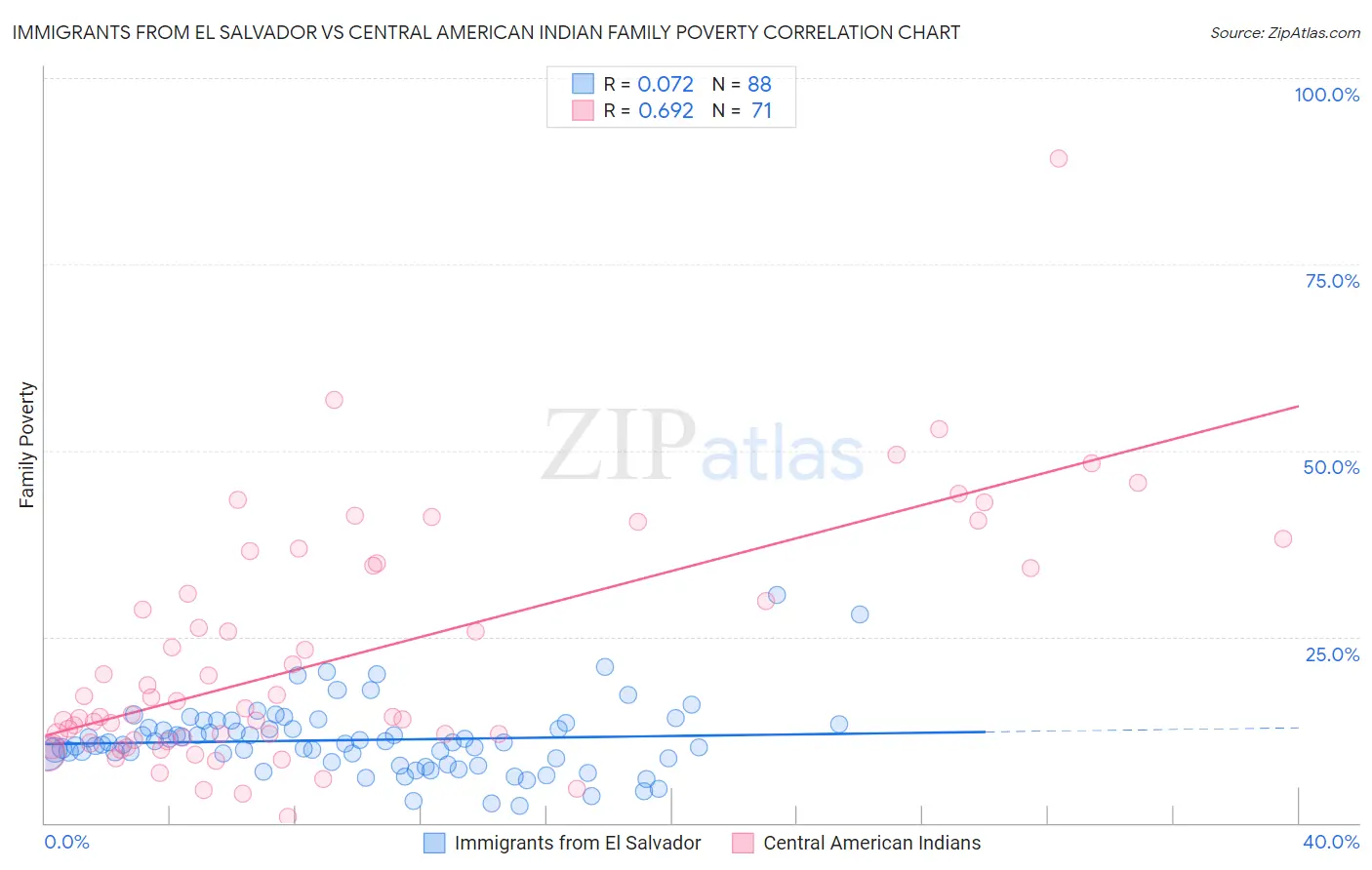 Immigrants from El Salvador vs Central American Indian Family Poverty