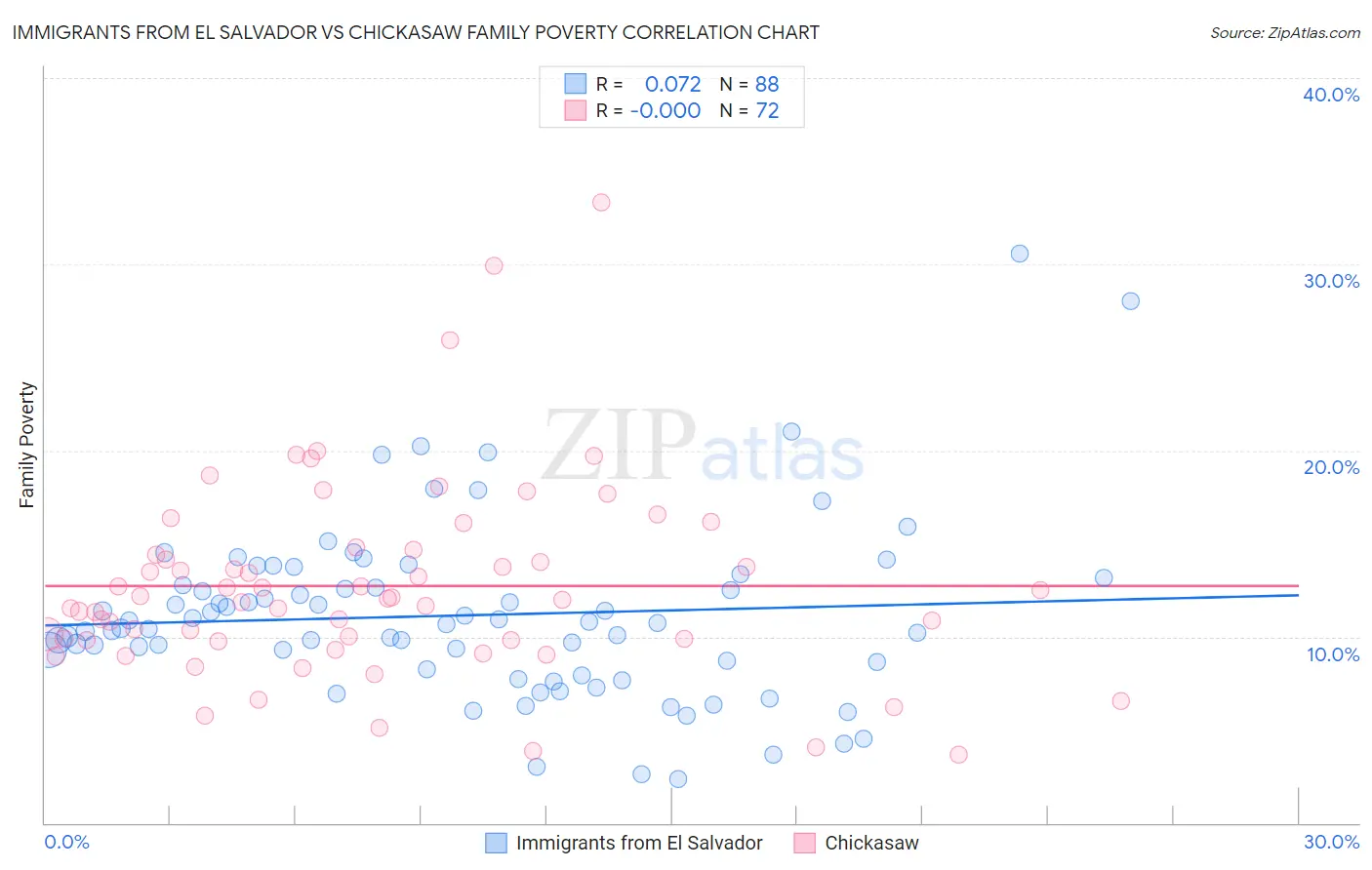 Immigrants from El Salvador vs Chickasaw Family Poverty