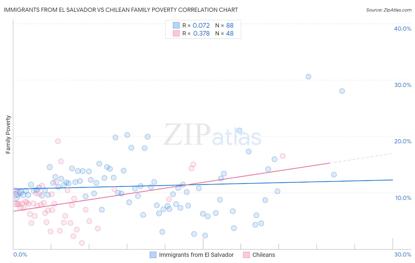 Immigrants from El Salvador vs Chilean Family Poverty