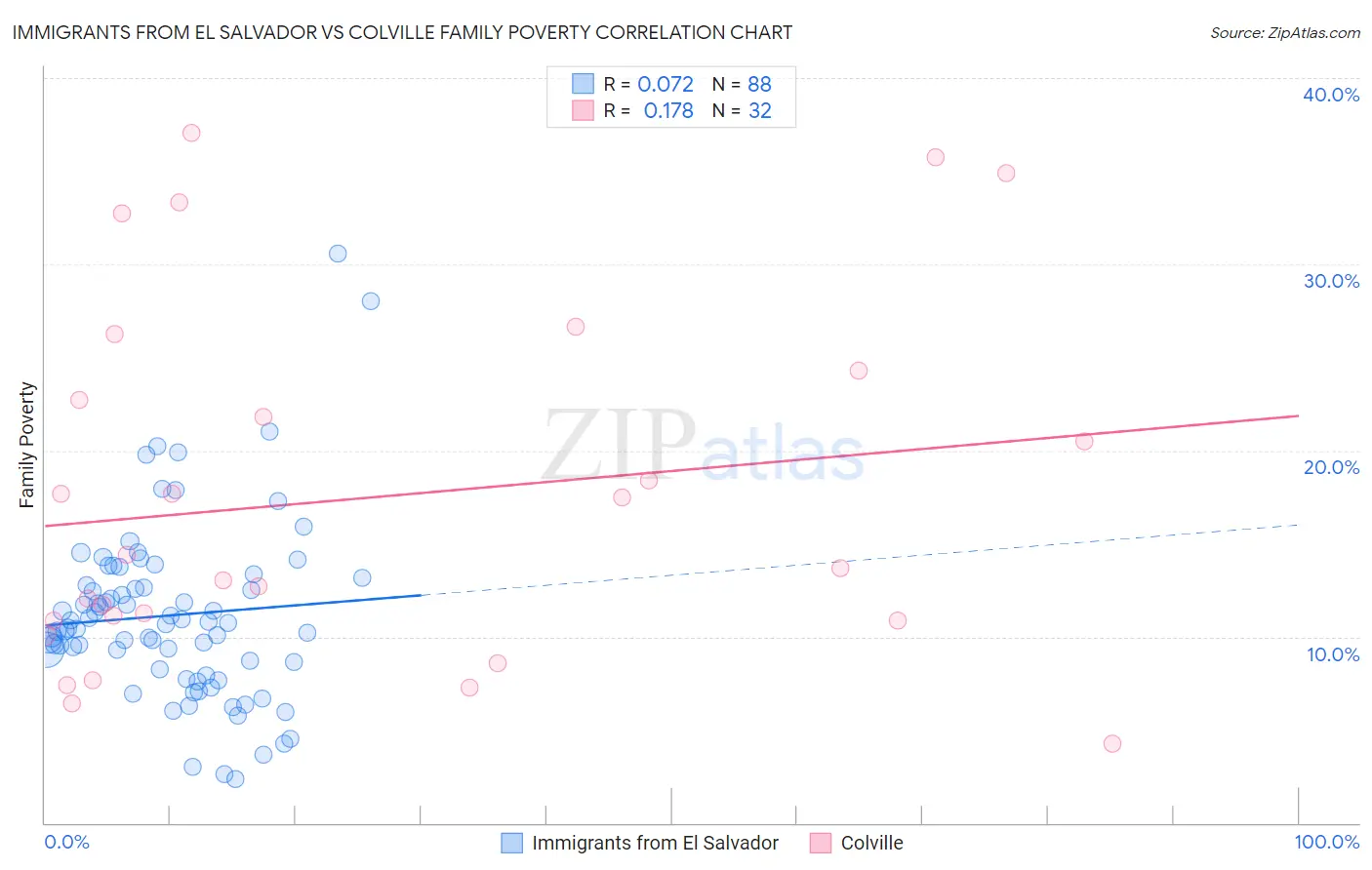 Immigrants from El Salvador vs Colville Family Poverty