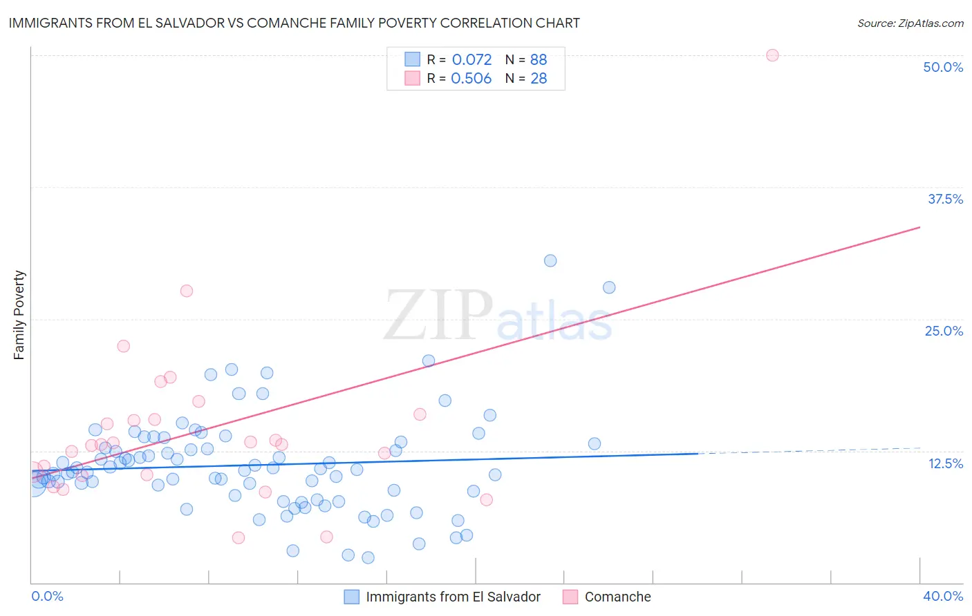Immigrants from El Salvador vs Comanche Family Poverty