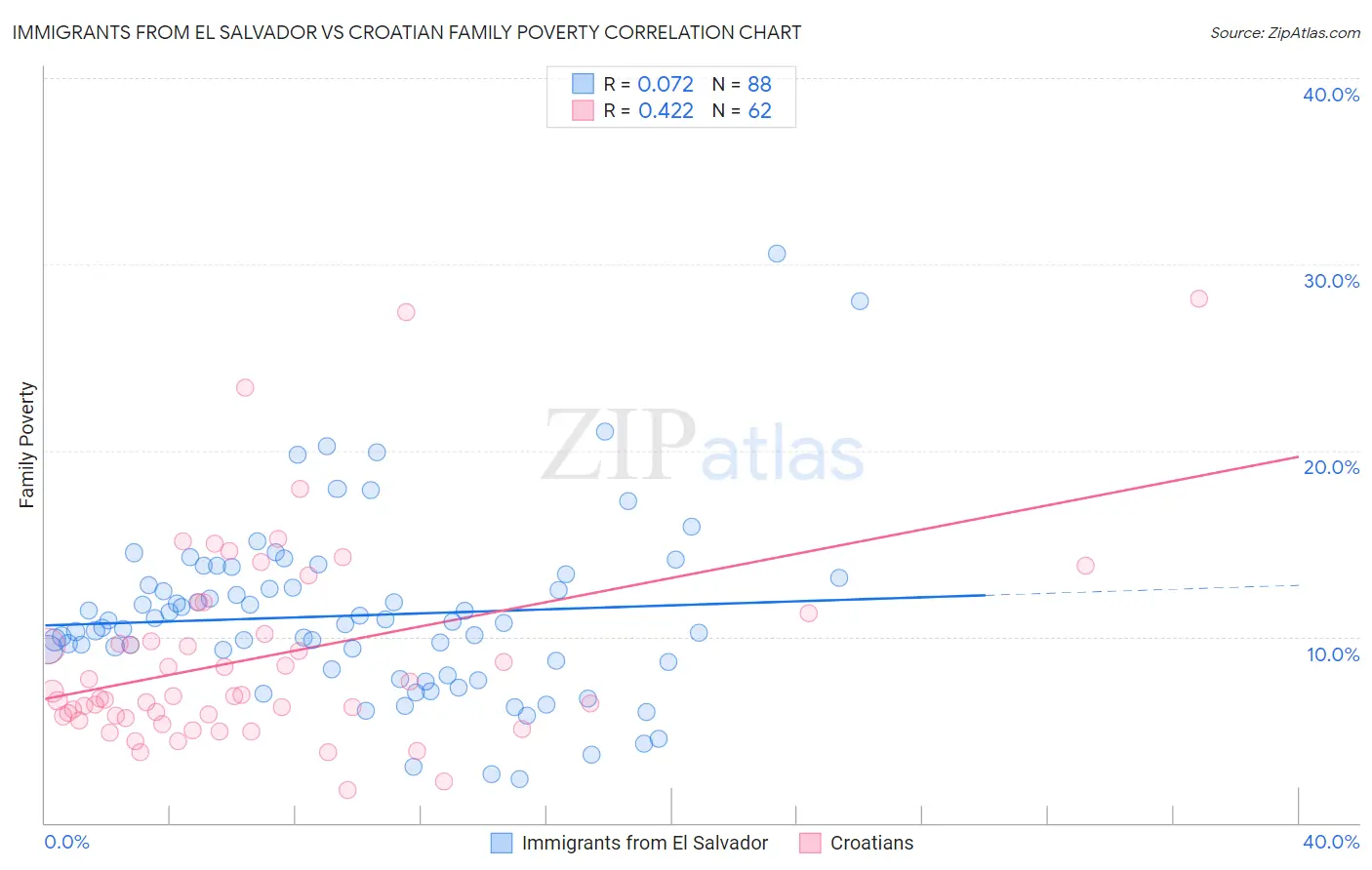 Immigrants from El Salvador vs Croatian Family Poverty