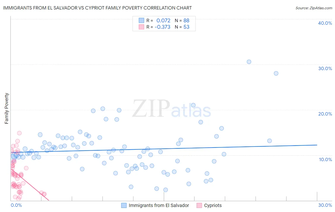 Immigrants from El Salvador vs Cypriot Family Poverty