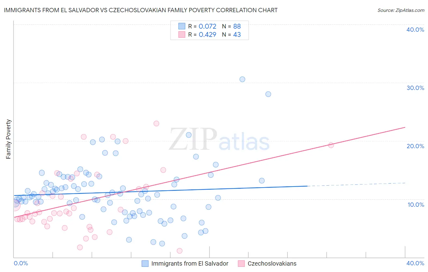 Immigrants from El Salvador vs Czechoslovakian Family Poverty