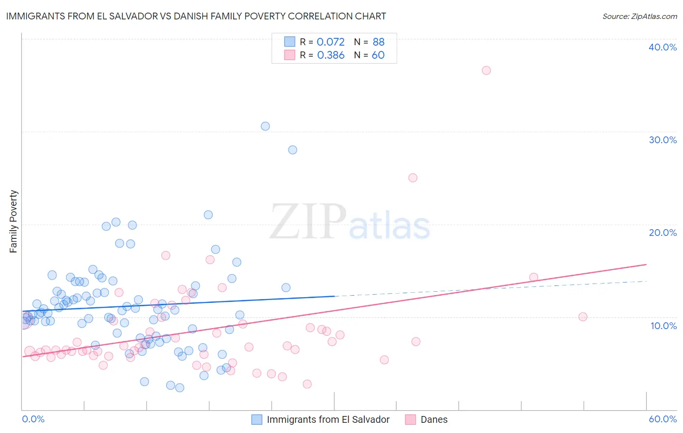 Immigrants from El Salvador vs Danish Family Poverty