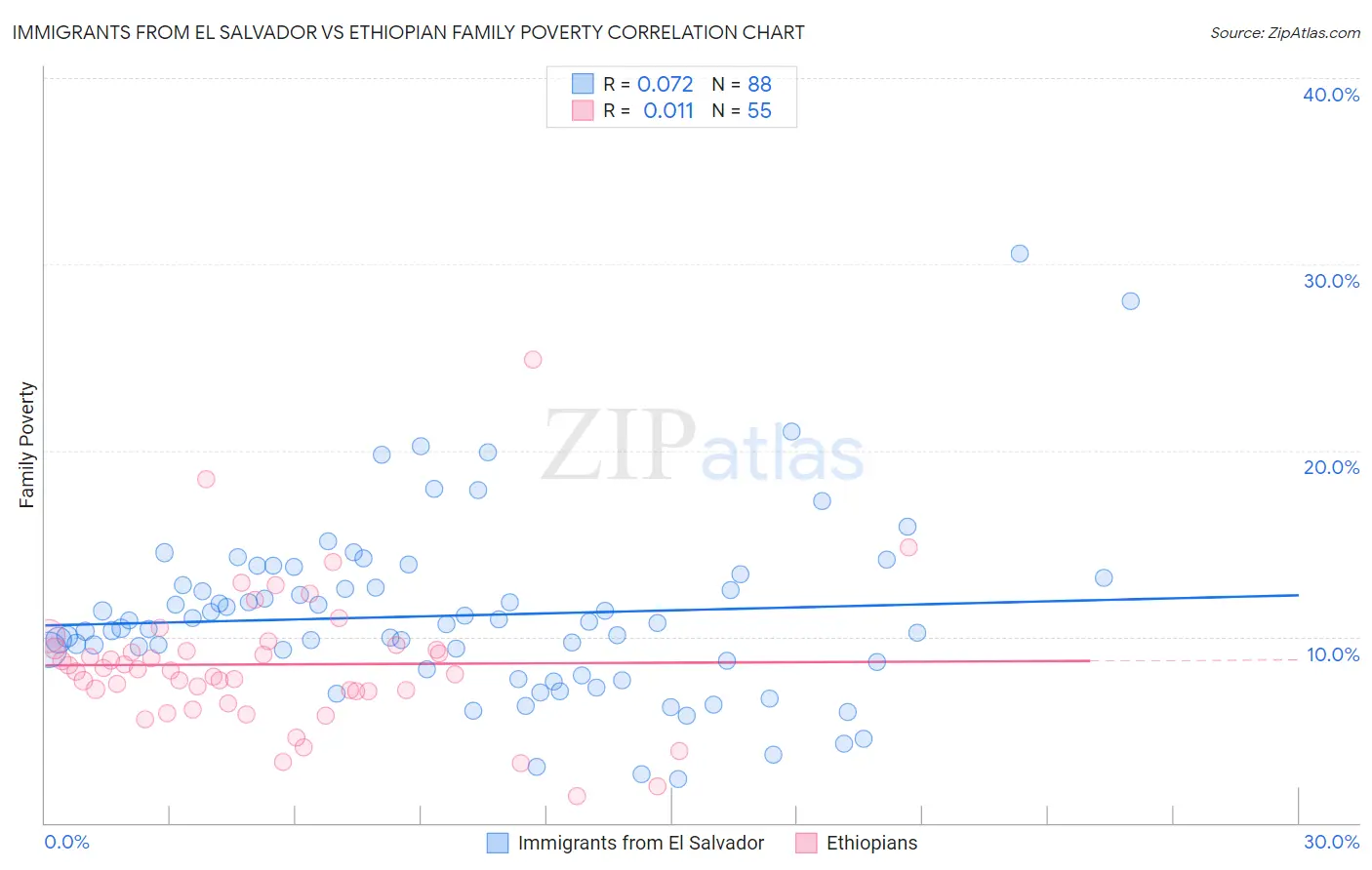 Immigrants from El Salvador vs Ethiopian Family Poverty