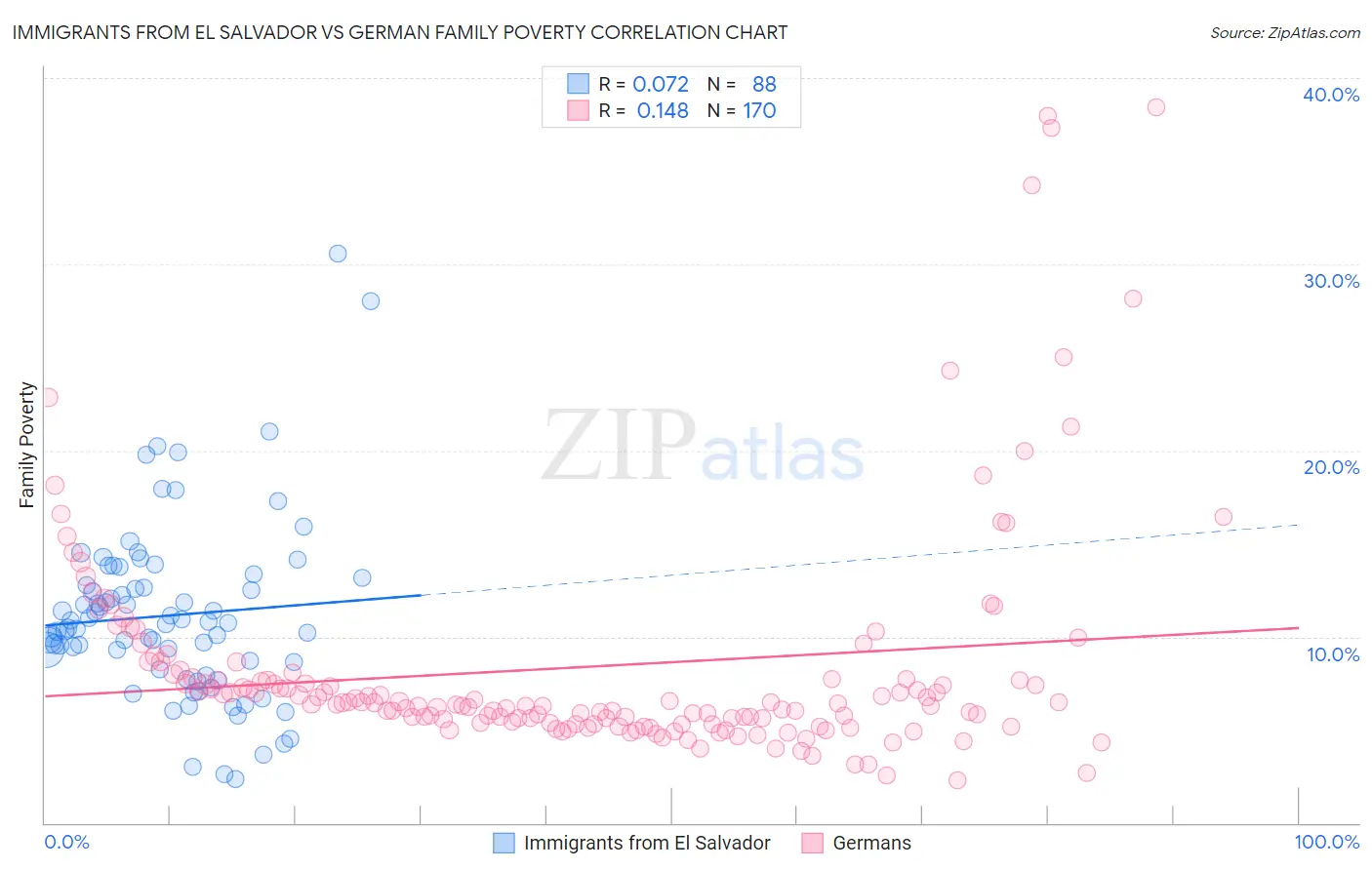 Immigrants from El Salvador vs German Family Poverty