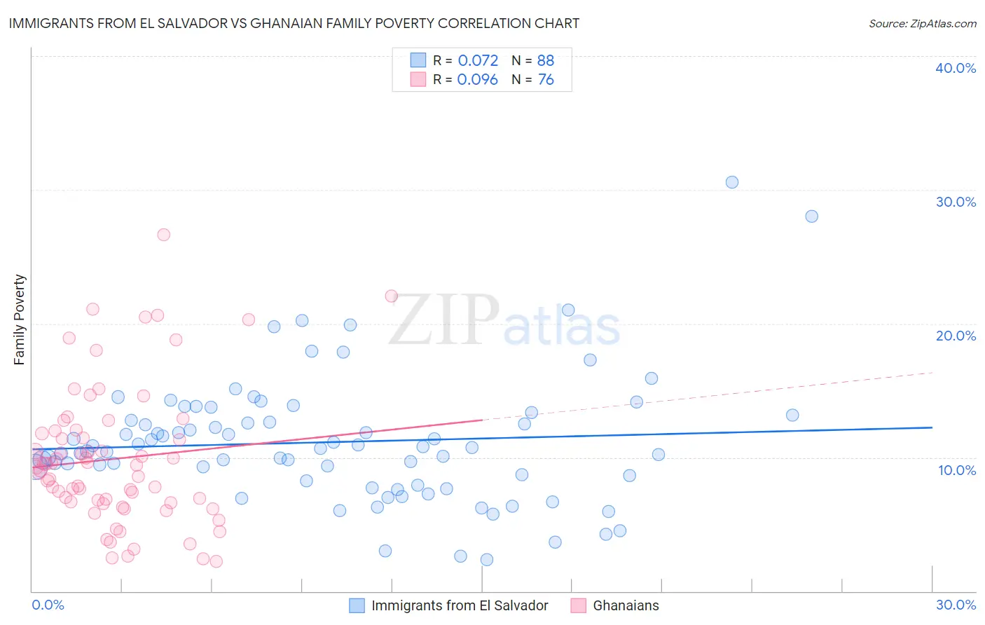 Immigrants from El Salvador vs Ghanaian Family Poverty