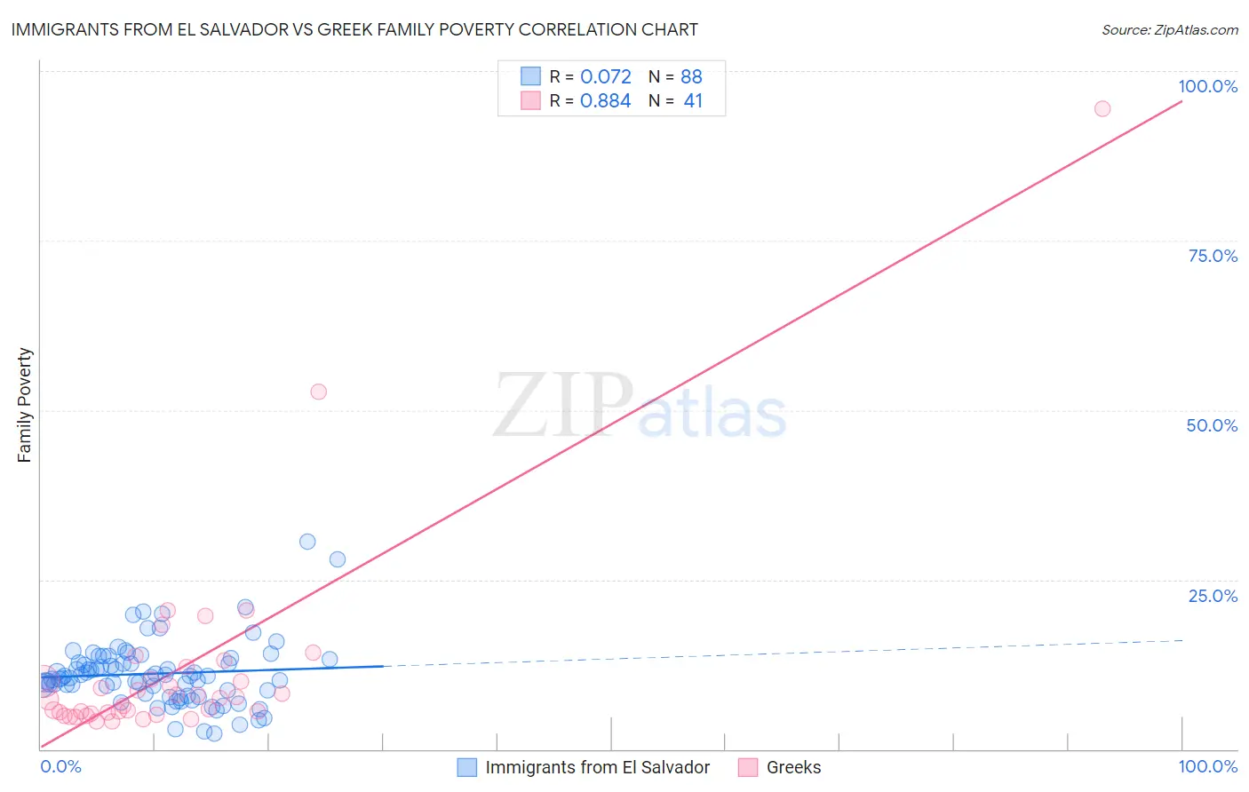 Immigrants from El Salvador vs Greek Family Poverty