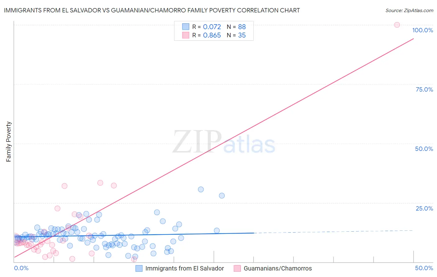 Immigrants from El Salvador vs Guamanian/Chamorro Family Poverty
