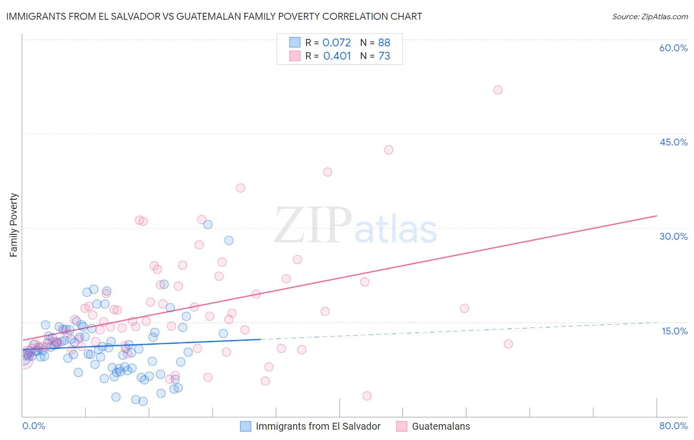 Immigrants from El Salvador vs Guatemalan Family Poverty