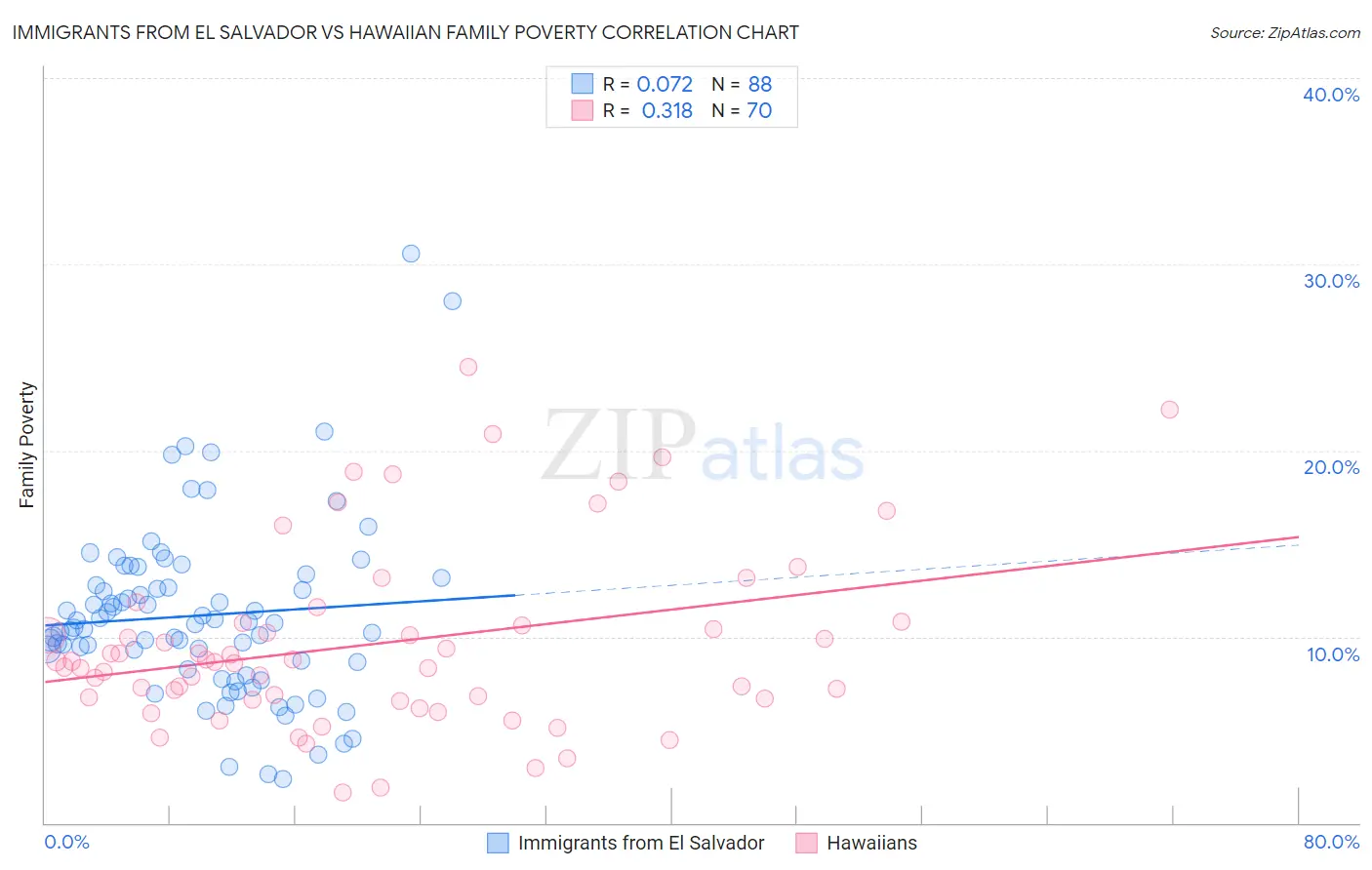 Immigrants from El Salvador vs Hawaiian Family Poverty