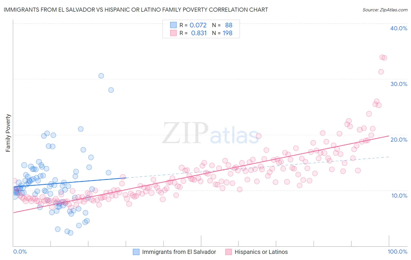 Immigrants from El Salvador vs Hispanic or Latino Family Poverty