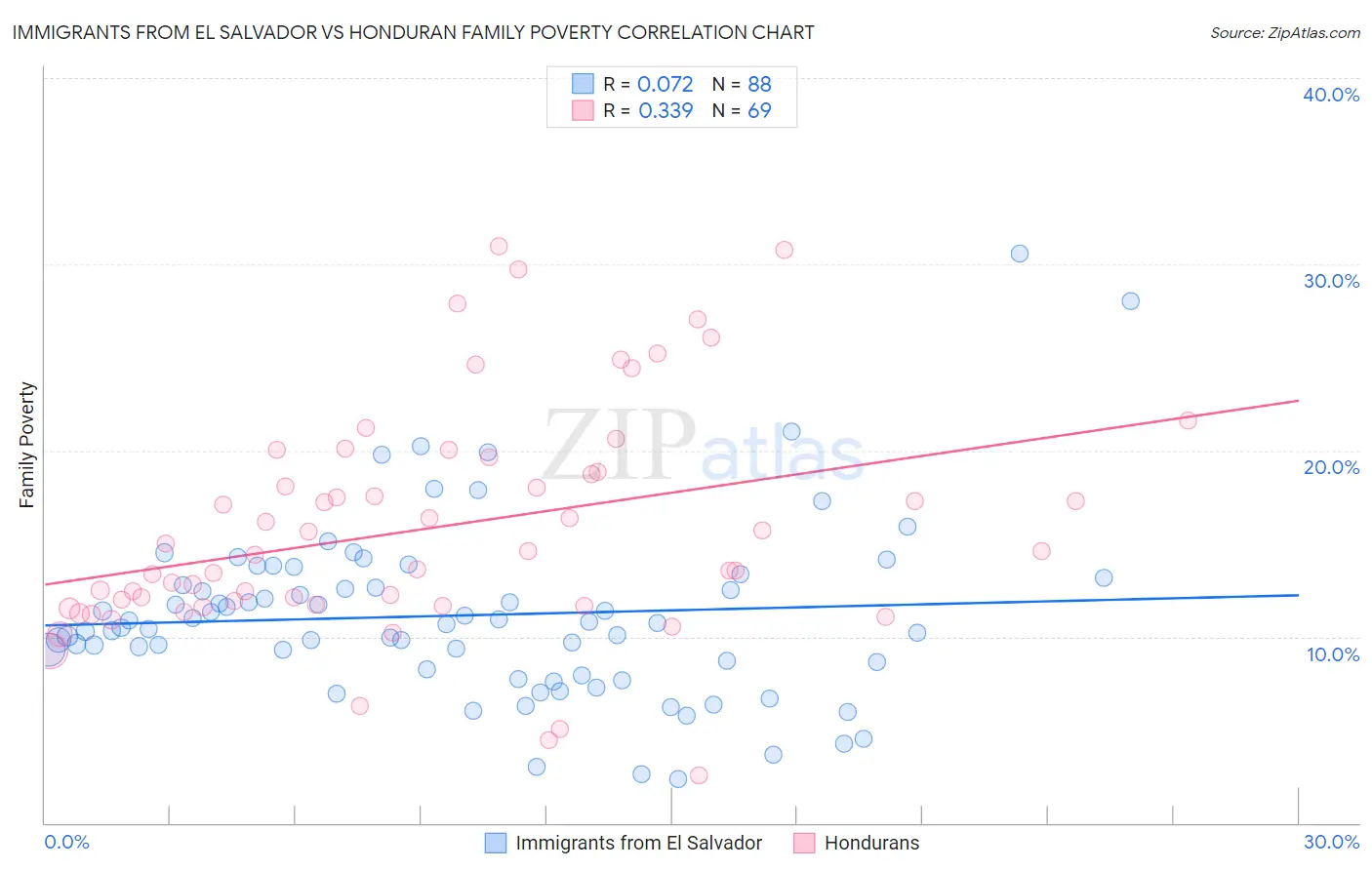 Immigrants from El Salvador vs Honduran Family Poverty