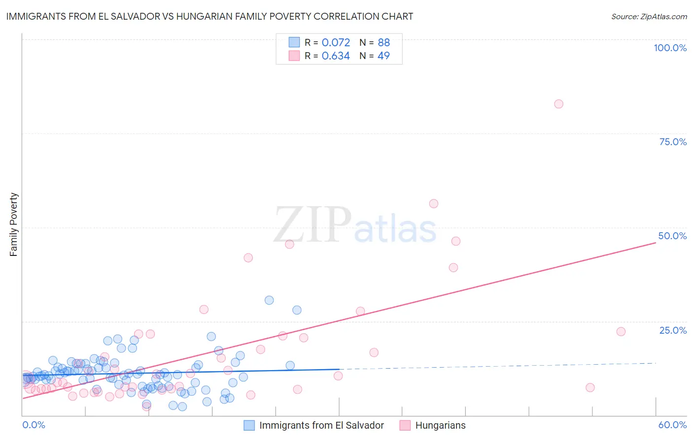 Immigrants from El Salvador vs Hungarian Family Poverty