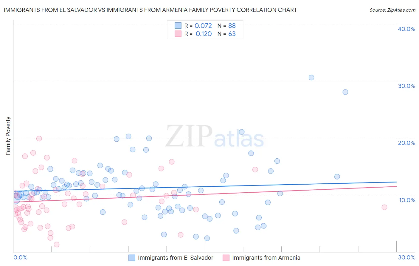 Immigrants from El Salvador vs Immigrants from Armenia Family Poverty