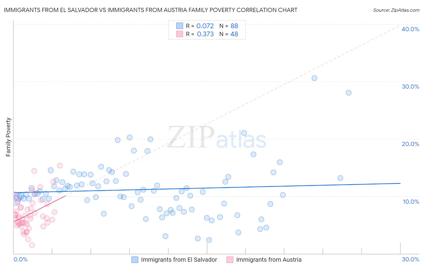 Immigrants from El Salvador vs Immigrants from Austria Family Poverty