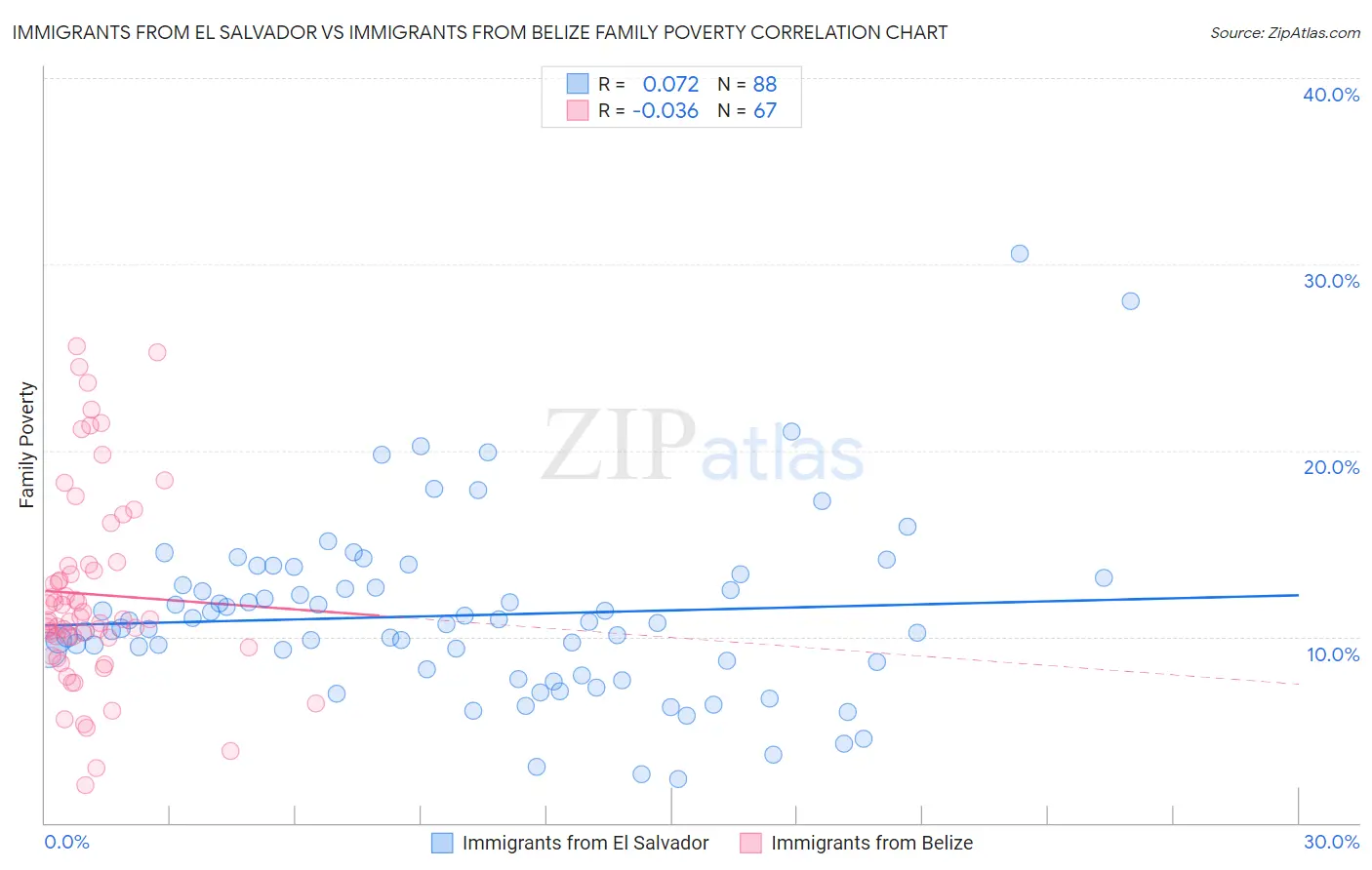 Immigrants from El Salvador vs Immigrants from Belize Family Poverty