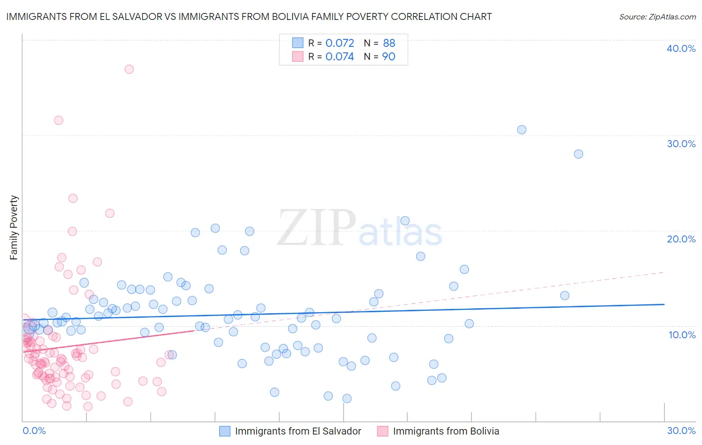Immigrants from El Salvador vs Immigrants from Bolivia Family Poverty